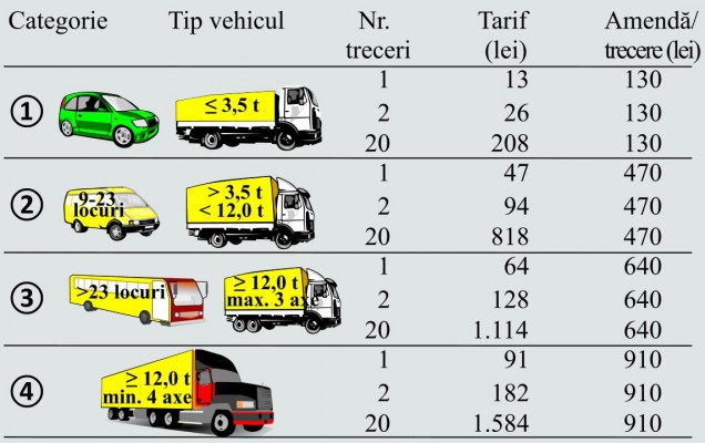 Cum plătești prin sms taxa de pod Fetești – Cernavodă