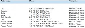 Modele afectate CO2 Volkswagen