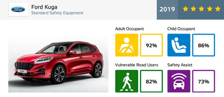 Ford Kuga - rezultate EuroNCAP - 5 stele