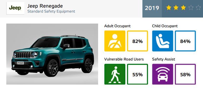 Jeep Renegade - rezultate EuroNCAP - 3 stele