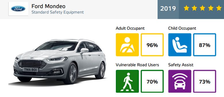 Ford Mondeo - rezultate EuroNCAP - 5 stele