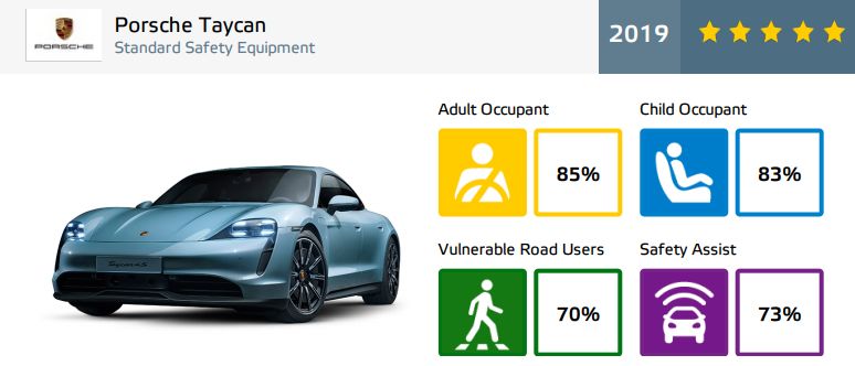 Porsche Taycan - rezultate EuroNCAP - 5 stele