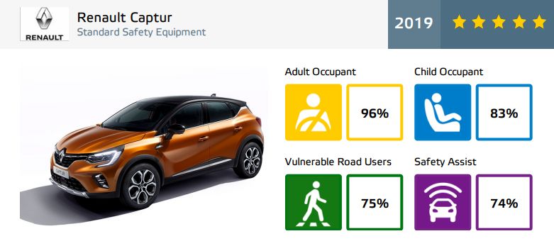 Renault Captur - rezultate EuroNCAP - 5 stele