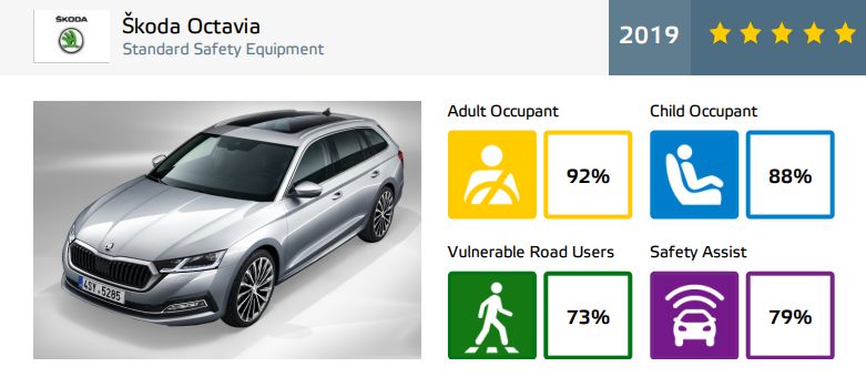 Skoda Octavia - rezultate EuroNCAP - 5 stele