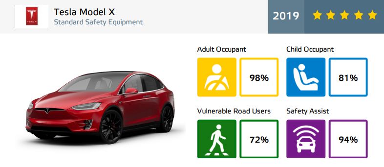 Tesla Model X - rezultate EuroNCAP - 5 stele