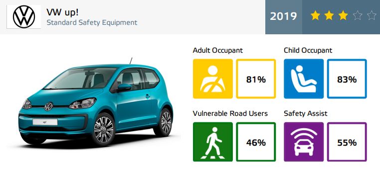 Teste noi EuroNCAP: Ford Puma obţine punctaj maxim, iar trei modele produse de grupul VW sunt penalizate