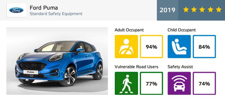 Teste noi EuroNCAP: Ford Puma obţine punctaj maxim, iar trei modele produse de grupul VW sunt penalizate